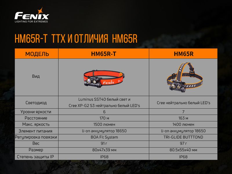 Фонарь налобный Fenix ​​HM65R-T HM65RT фото