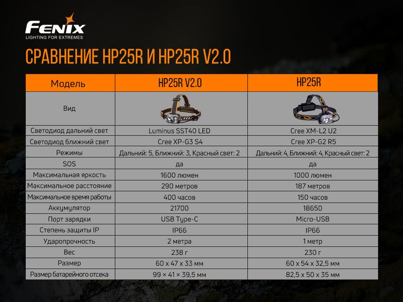 Ліхтар налобний Fenix HP25R V2.0 HP25RV20 фото